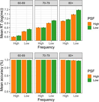 Visual word recognition among oldest old people: The effect of age and cognitive load